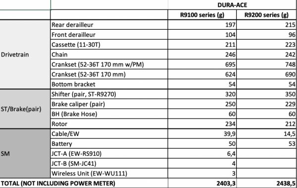 gallery Le nouveau groupe Shimano Dura-Ace est là et il n&#39;arrive pas seul !